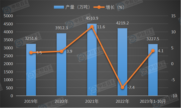 2019-2023年1-10月中国冷轧薄板产量及增长