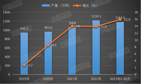 2019-2023年1-10月中国铝合金产量及增长