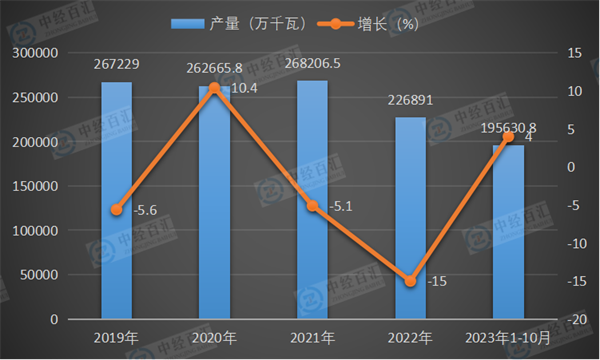 2019-2023年1-10月中国发动机产量及增长