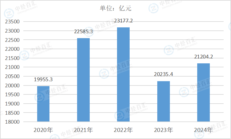 2020-2024年中国纺织业营业成本