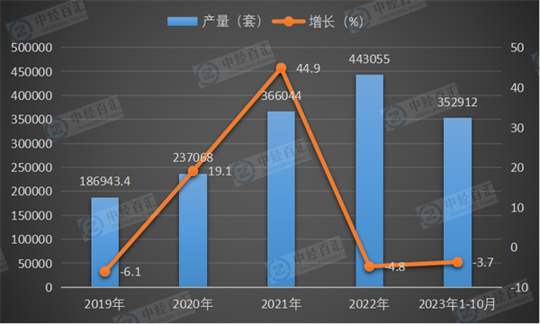 2019-2023年1-10月中国工业机器人产量及增长