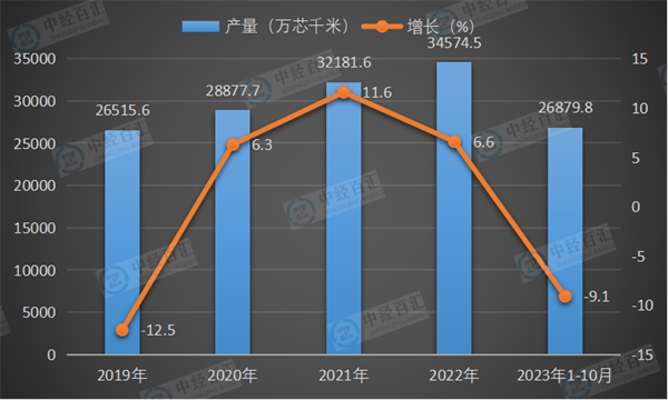 2019-2023年1-10月中国光缆产量及增长