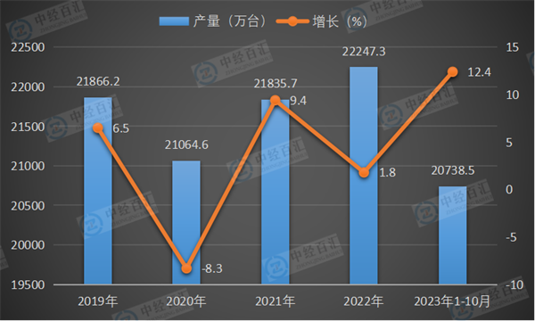 2019-2023年1-10月中国房间空气调节器产量及增长