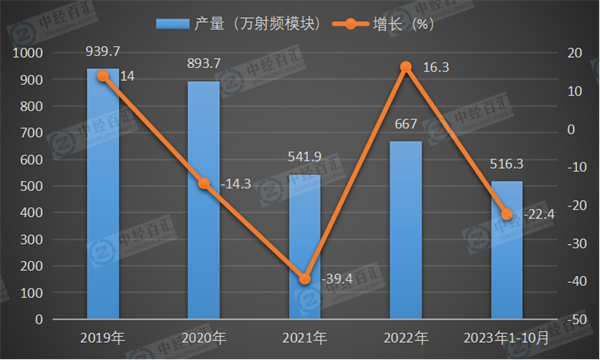 2019-2023年1-10月中国移动通信基站设备产量及增长