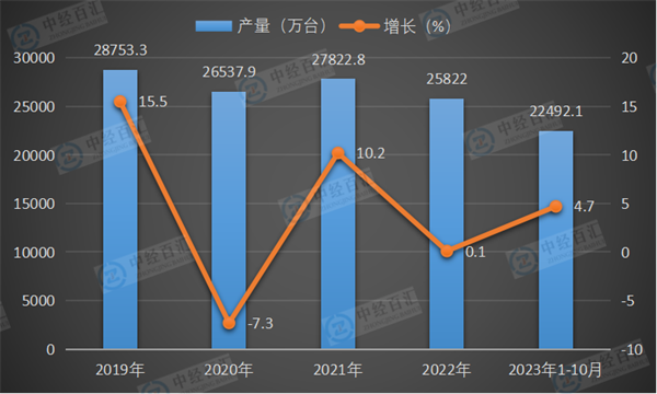 2019-2023年1-10月中国电工仪器仪表产量及增长