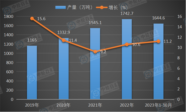 2019-2023年1-10月中国液化天然气产量及增长