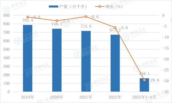 2019-2023年1-4月中国白酒（折65度，商品量）产量及增长