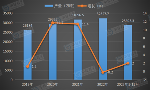 2019-2023年1-11月中国饲料产量及增长