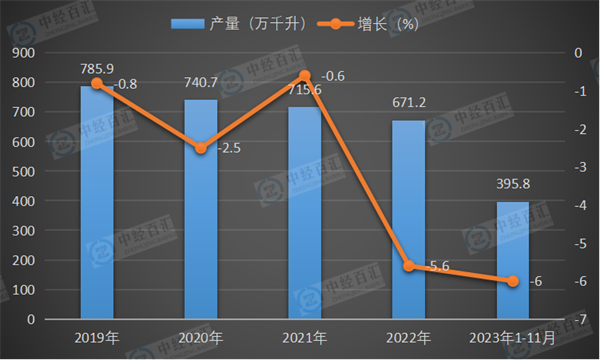 2019-2023年1-11月中国白酒（折65度，商品量）产量及增长