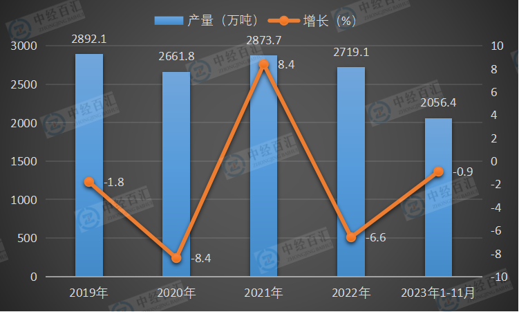 2019-2023年1-11月中国纱产量及增长