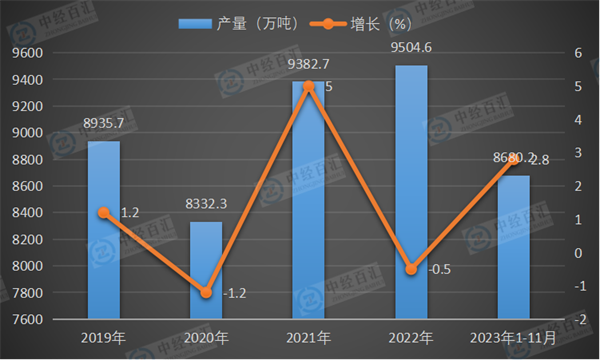 2019-2023年1-11月中国硫酸（折100％）产量及增长