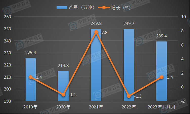 2019-2023年1-11月中国化学农药原药（折有效成分100％）产量及增长