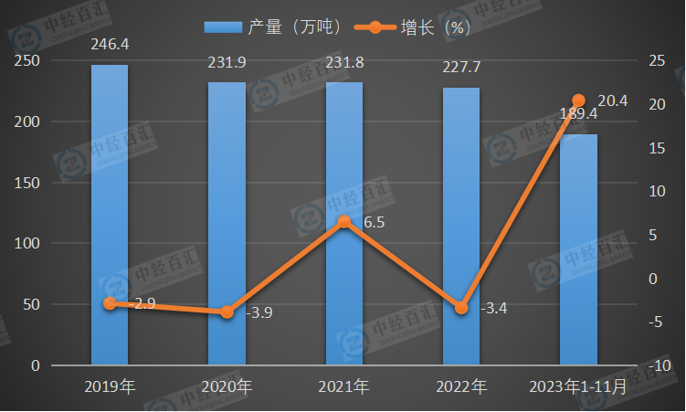 2019-2023年1-11月中国中成药产量及增长