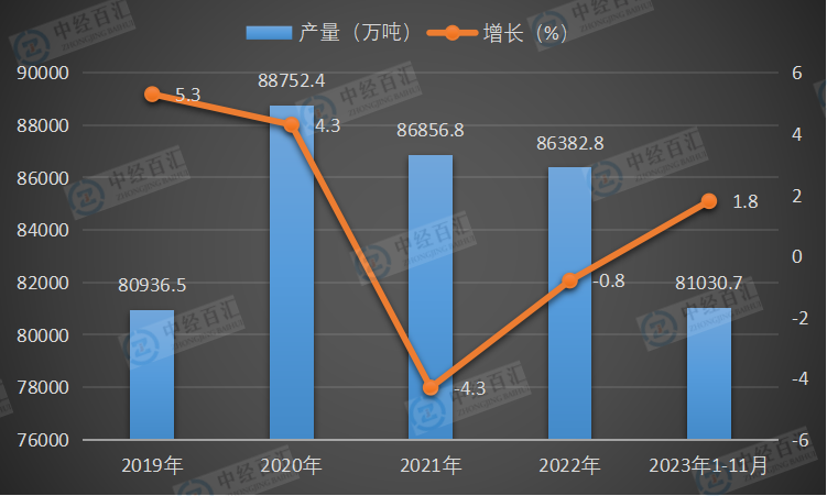 2019-<k>2023</k>年1-11月中国生铁产量及增长