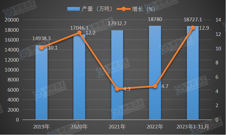 2019-2023年1-11月中国中厚宽钢带产量及增长