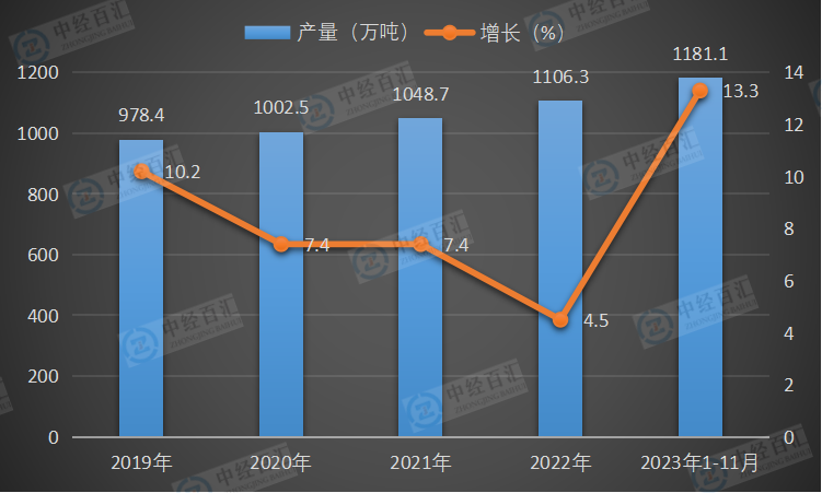 2019-2023年1-11月中国精炼铜（电解铜）产量及增长