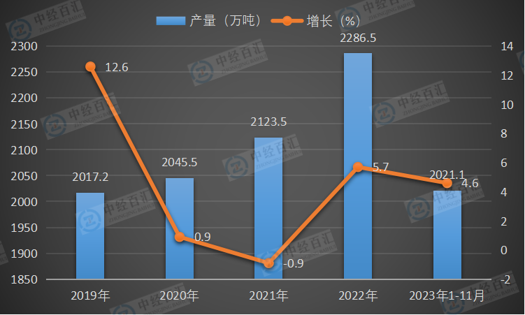 2019-2023年1-11月中国铜材产量及增长