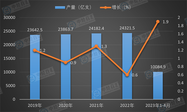 2019-2023年1-4月中国卷烟产量及增长