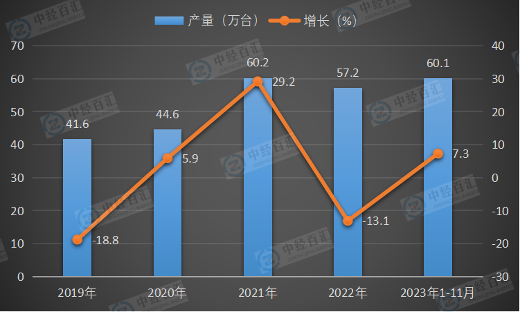 2019-2023年1-11月中国金属切削机床产量及增长