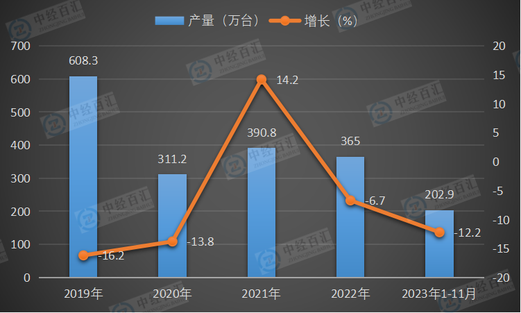 2019-2023年1-11月中国复印和胶版印制设备产量及增长