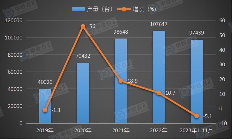 2019-2023年1-11月中国大型拖拉机产量及增长