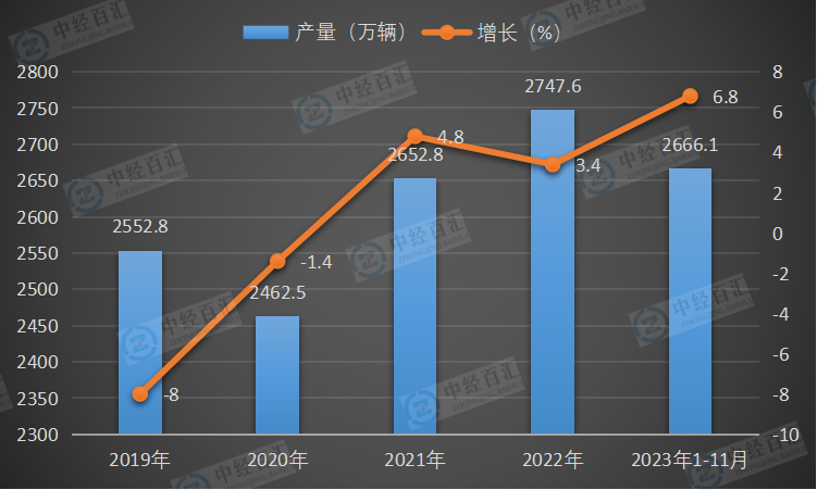 2019-2023年1-11月中国汽车产量及增长