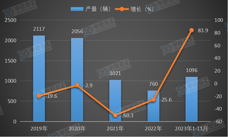 2019-2023年1-11月中国动车组产量及增长