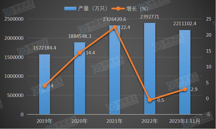 2019-2023年1-11月中国锂离子电池产量及增长