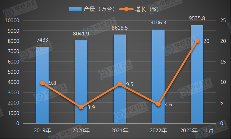 2019-2023年1-11月中国家用洗衣机产量及增长