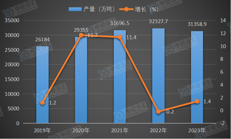 2019-<k>2023</k>年中国饲料产量及增长