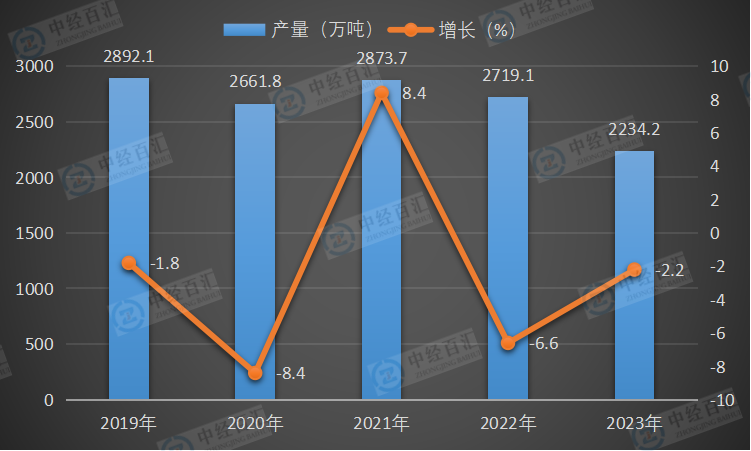 2019-<k>2023</k>年中国纱产量及增长