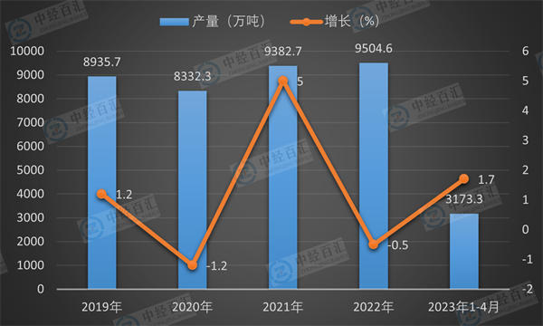 2019-<k>2023</k>年1-4月中国硫酸（折100％）产量及增长