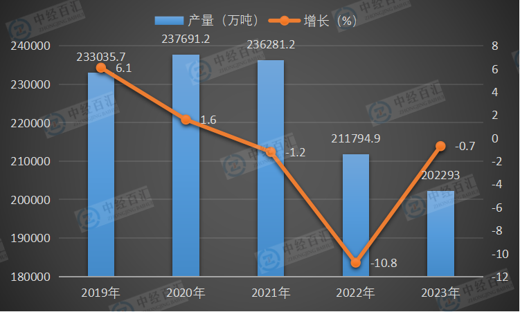 2019-<k>2023</k>年中国水泥产量及增长