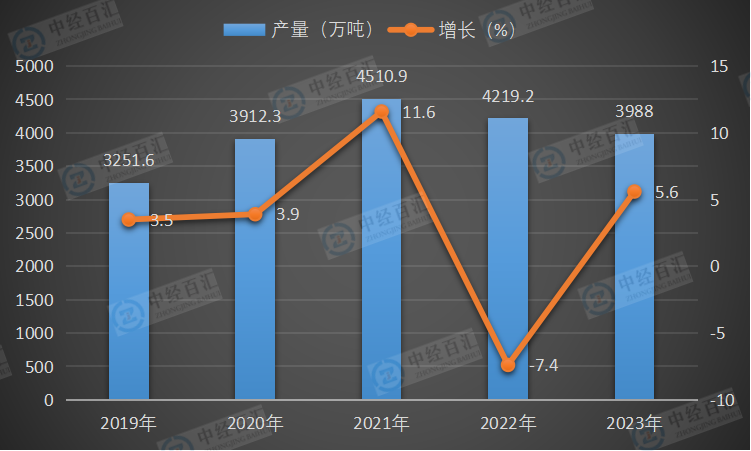 2019-<k>2023</k>年中国冷轧薄板产量及增长