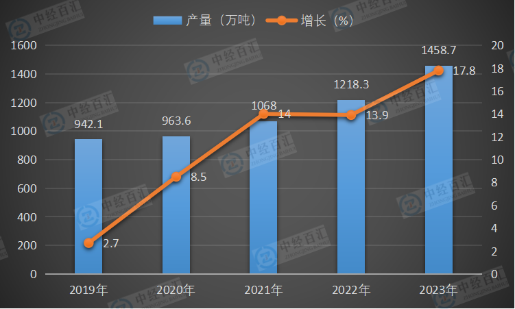 2019-2023年中国铝合金产量及增长