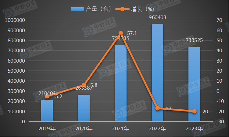 2019-<k>2023</k>年中国包装专用设备产量及增长