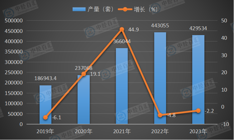 2019-2023年中国工业机器人产量及增长