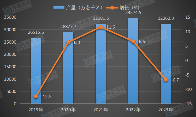 2019-2023年中国光缆产量及增长