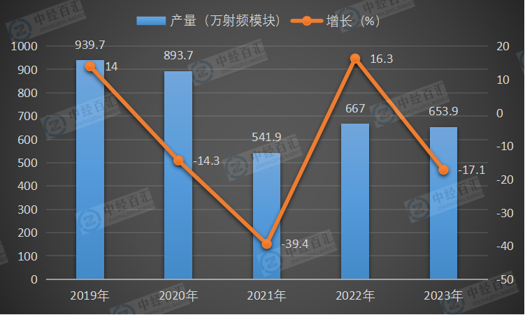 2019-2023年中国移动通信基站设备产量及增长