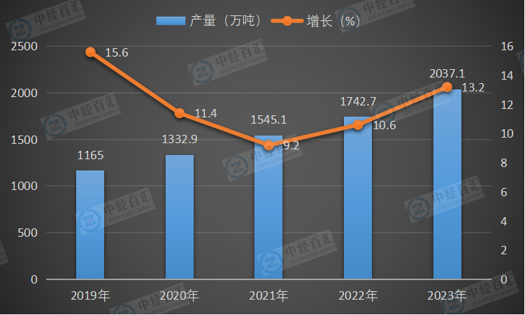 2019-<k>2023</k>年中国液化天然气产量及增长