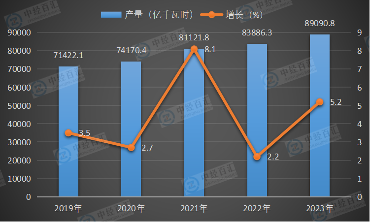 2019-2023年中国发电量产量及增长