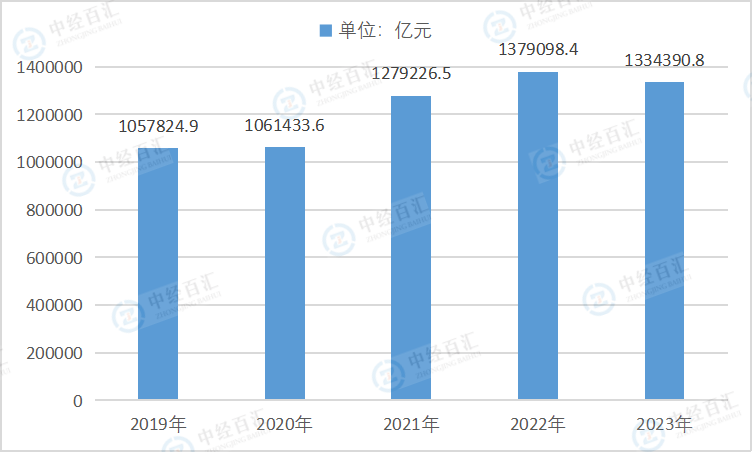 2019-2023年中国规模以上工业企业营业收入