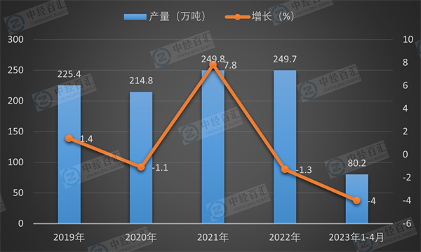 2019-<k>2023</k>年1-4月中国化学农药原药（折有效成分100％）产量及增长