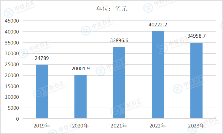 2019-<k>2023</k>年中国煤炭开采和洗选业营业收入