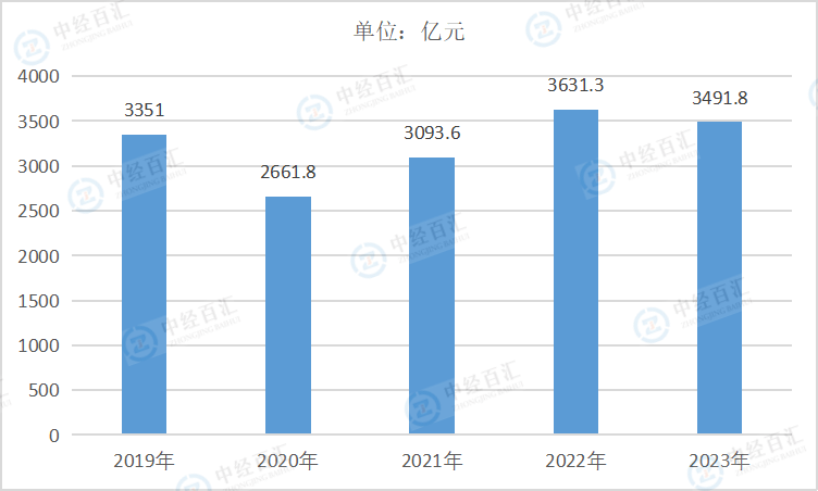 2019-<k>2023</k>年中国有色金属矿采选业营业收入