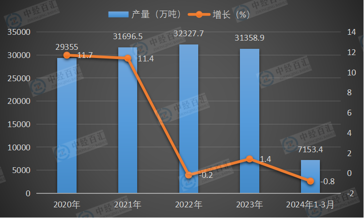 2020-<k>2024</k>年1-3月中国饲料产量及增长