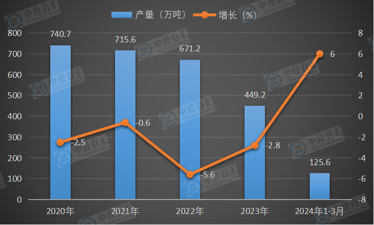 2020-2024年1-3月中国白酒（折65度，商品量）产量及增长