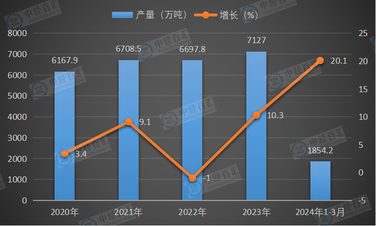 2020-<k>2024</k>年1-3月中国化学纤维产量及增长