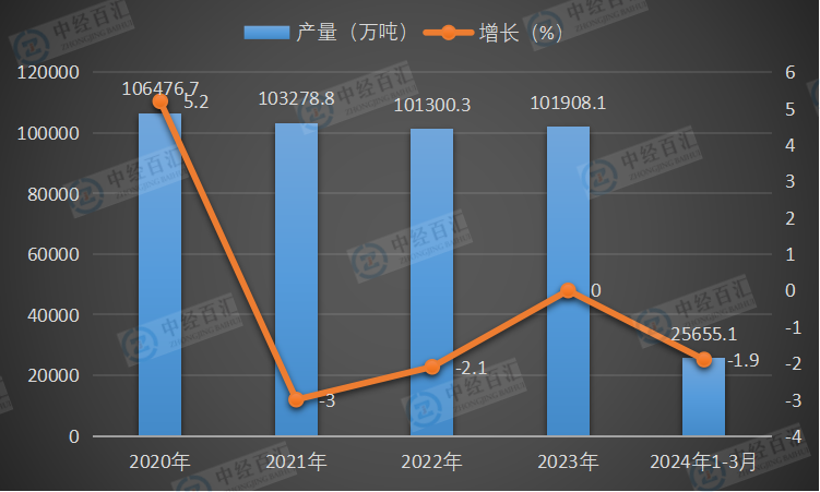 2020-<k>2024</k>年1-3月中国粗钢产量及增长