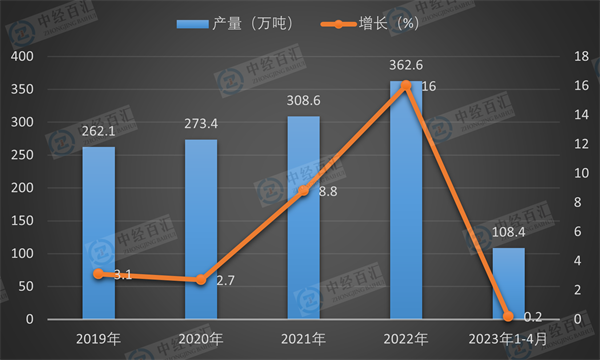 2019-2023年1-4月中国化学药品原药产量及增长